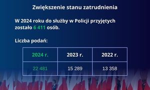 Sytuacja kadrowa w Policji