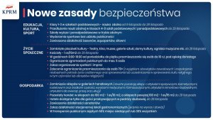 Obrazek zawiera wykaz nowych zasad bezpieczeństwa obowiązujących od 9 listopada 2020 roku w podziale na trzy elementy: 
pierwszy to edukację, kulturę, sport
drugi to życie społeczne, 
trzeci to gospodarka 
opis znajduje się na niebieskim tle posiada posiada białą trzcionkę.