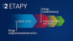 Ikona graficzna zawiera informacje ws. nowych zasad dot. COVID -19 obwiązujące do 28 listopada 2020 roku do dnia 28 grudnia 2020 roku