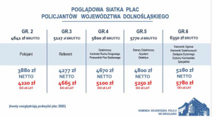 Obraz zawiera poglądową siatkę listy płac policjantów w podziale na grupy, stanowiska oraz dochód. Całość przedstawiona w formie tabelarycznej.