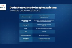 Obraz stanowi ikonografię przedstawiającą w formie tabelarycznej aktualne obostrzenia w związku z pandemią COVID  - 19. Całość na tle odcieni koloru niebieskiego.